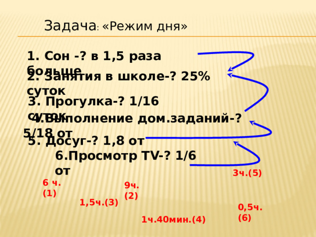  Задача : «Режим дня» 1. Сон -? в 1,5 раза больше 2. Занятия в школе-? 25% суток 3. Прогулка-? 1/16 суток  4.Выполнение дом.заданий-? 5/18 от 5. Досуг-? 1,8 от 6.Просмотр ТV-? 1/6 от 3ч.(5) 6 ч.(1) 9ч.(2) 1,5ч.(3) 0,5ч.(6) 1ч.40мин.(4)  