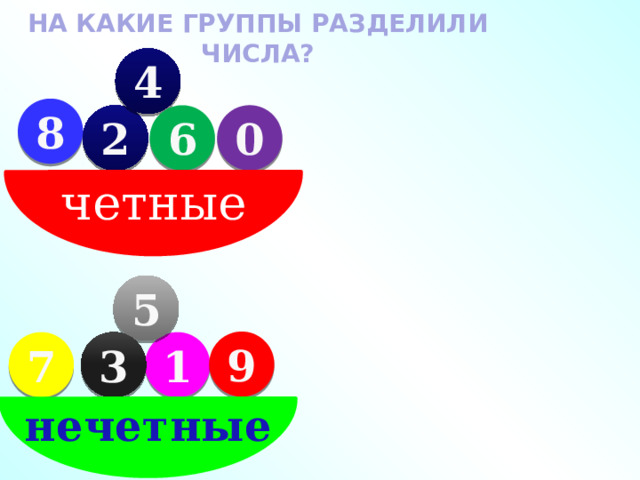 НА КАКИЕ ГРУППЫ РАЗДЕЛИЛИ ЧИСЛА? 4 четные 8 0 2 6 5  нечетные 9 1 3 7 
