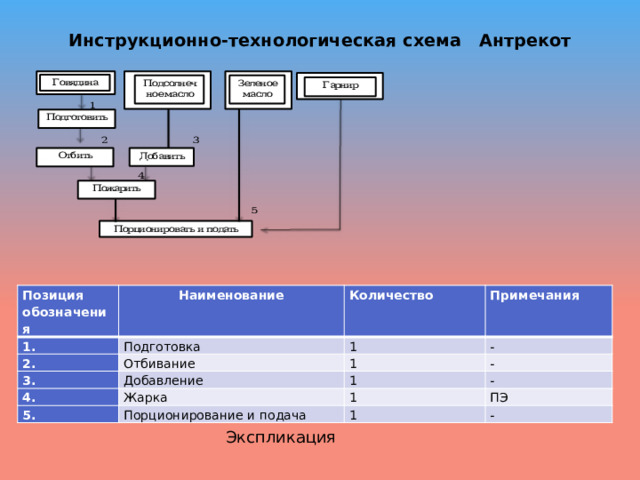 Инструкционно-технологическая схема Антрекот Позиция обозначения Наименование 1. Количество 2. Подготовка 3. Примечания 1 Отбивание 4. Добавление 1 - - 1 Жарка 5. - 1 Порционирование и подача ПЭ 1 - Экспликация 