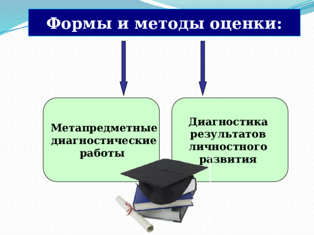 Формы и методы оценки: Метапредметные Диагностика диагностические результатов работы личностного развития  Какие же появляются новые формы и методы оценки?  Приоритетным в диагностике (контрольные работы) становятся теперь вместо репродуктивных заданий (воспроизведение информации) продуктивные задания (задачи) по применению знаний и умений, предполагающие создание учеником в ходе решения своего информационного продукта: вывода, оценки. Новые методы и формы оценки: метапредметные диагностические работы и диагностика результатов личности развития.  