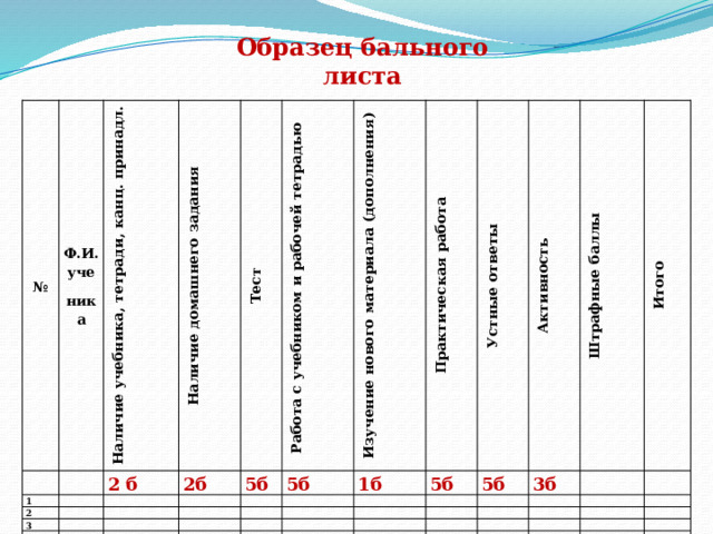 Образец бального листа № Ф.И. уче ника 1 Наличие учебника, тетради, канц. принадл. 2 2 б Наличие домашнего задания Тест 3 2б Работа с учебником и рабочей тетрадью 5б 4 Изучение нового материала (дополнения) 5 5б 6 1б Практическая работа Устные ответы 7 5б 5б Активность 8 3б 9 Штрафные баллы 10 Итого 11 12 