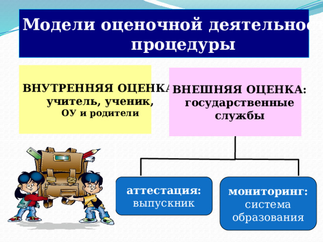 Модели оценочной деятельности: процедуры ВНУТРЕННЯЯ ОЦЕНКА: учитель, ученик, ОУ и родители ВНЕШНЯЯ ОЦЕНКА: государственные службы В системе оценивания в начальной школе используется преимущественно внутренняя оценка, выставляемая педагогом или школой. Внешняя оценка, проводимая различными независимыми службами: мониторинговые исследования, аттестация ОУ. Результаты не влияют на итоговую отметку детей, участвующих в этих процедурах.  В начальной школе рекомендуется использовать три вида оценивания аттестация: мониторинг: выпускник система образования  