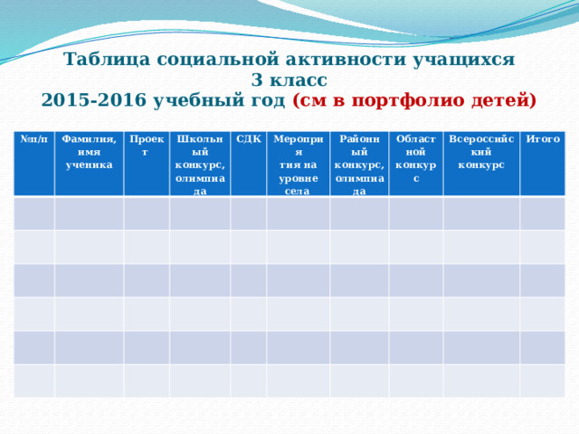 Таблица социальной активности учащихся  3 класс  2015-2016 учебный год (см в портфолио детей)   № п/п Фамилия, имя ученика Проект Школьный конкурс, олимпиада СДК Мероприя тия на уровне села Районный конкурс, олимпиада Област ной конкурс Всероссийс кий конкурс Итого 