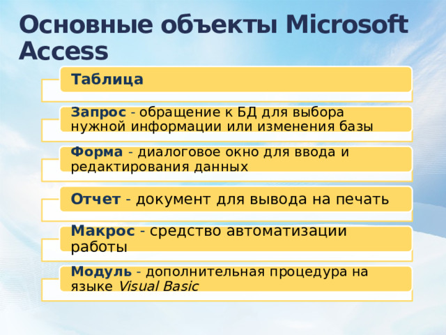 Основные объекты Microsoft Access   Таблица Запрос - обращение к БД для выбора нужной информации или изменения базы Форма - диалоговое окно для ввода и редактирования данных Отчет - документ для вывода на печать Макрос - средство автоматизации работы Модуль - дополнительная процедура на языке Visual Basic 