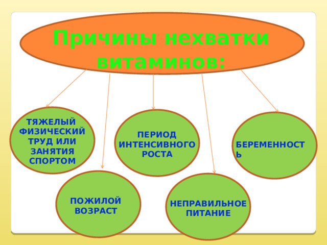 Причины нехватки витаминов:   ТЯЖЕЛЫЙ ФИЗИЧЕСКИЙ ТРУД ИЛИ ЗАНЯТИЯ СПОРТОМ ПЕРИОД ИНТЕНСИВНОГО РОСТА БЕРЕМЕННОСТЬ   ПОЖИЛОЙ ВОЗРАСТ НЕПРАВИЛЬНОЕ ПИТАНИЕ 