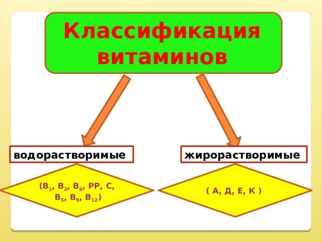 Классификация витаминов водорастворимые жирорастворимые ( А, Д, Е, К )  (В 1 , В 2 , В 6 , РР, С,  В 5 , В 9 , В 12 ) 