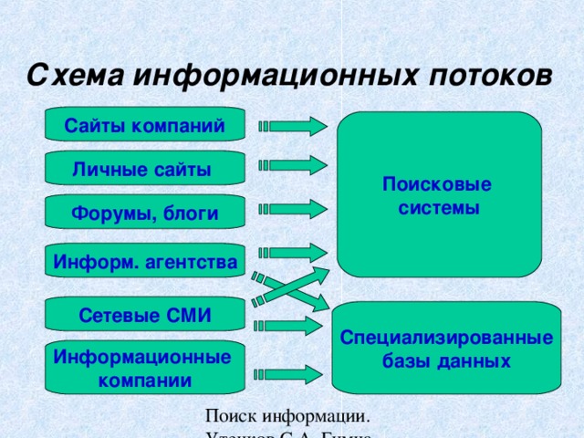 Схема информационных потоков Сайты компаний Поисковые системы Личные сайты Форумы, блоги Информ. агентства Сетевые СМИ Специализированные базы данных Информационные компании