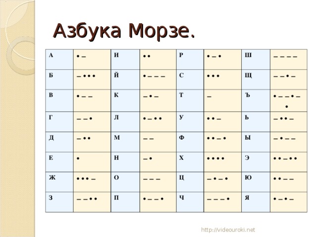 Азбука Морзе. A Б • − И − • • • В • • Й • − − Г P • − − − К Д − − • С • − • − • • Е − • − Л • • • Ш М • − • • Т • Ж Щ − − − − H З − − • • • − − У − − • − • • − − • Ф − − • • О Ъ − − − • − − • − • Х Ь П • • − • Ц • − − • − • • − • • • • Ы Э − • − • − • − − Ч • • − • • Ю − − − • • • − − Я • − • − http://videouroki.net 