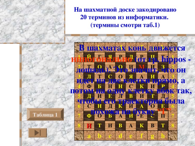 На шахматной доске закодировано 20 терминов из информатики. (термины смотри таб.1)  В шахматах конь движется иппогонально  (от гр. hippos - лошадь). Это значит, что он идет на две клетки прямо, а потом на одну клетку вбок так, чтобы его траектория была похожа на букву “ Г ”   1 a Й b 2 c 3 Г Т Л Я d О 4 Ф А Т 5 Р e Д С Д О Б f 6 Н С 7 О И g И Р Е Ц Я Ф h Н 8 М Н Д Л Т С О И И   А   Б a И В 1 Т К К З 2 И А А И И b И 3 c И Т В Р А Е 4 О А d Д С 5 e Е К f 6 П В 7 g Т 8 h   Найдите эти слова и впишите в таблицу запишите код 1 буквы и дайте свое объяснение термину Таблица 1 