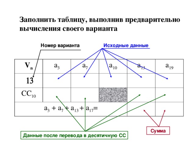 Заполнить таблицу, выполнив предварительно вычисления своего варианта Номер варианта Исходные данные V n a 3 CC 10 a 7 a 3 + a 7 + a 13 + a 17 = a 10 a 13 a 19 Сумма Данные после перевода в десятичную СС 
