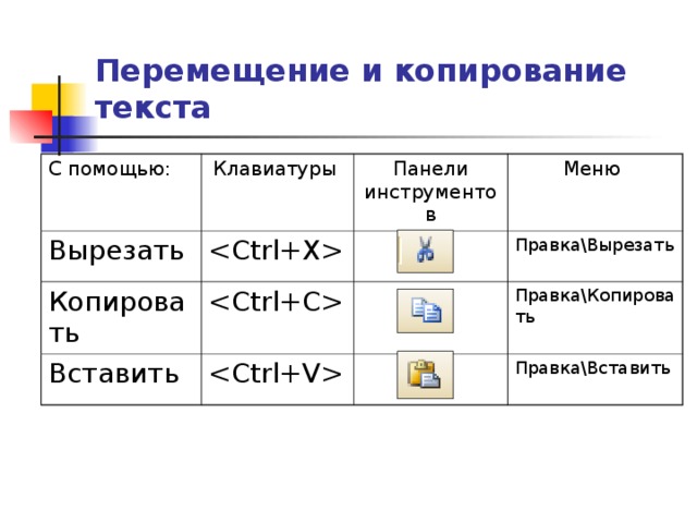 Перемещение и копирование текста С помощью: Вырезать Клавиатуры  Копировать Панели инструментов Меню  Вставить Правка\Вырезать  Правка\Копировать Правка\Вставить 