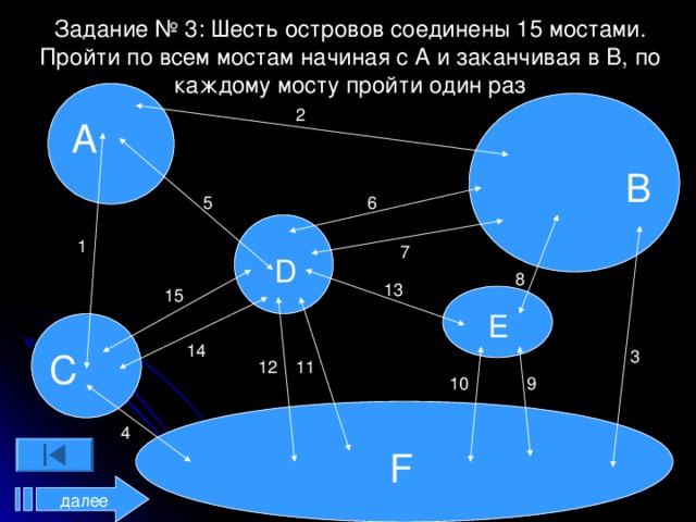 Задание № 3 : Шесть островов соединены 15 мостами. Пройти по всем мостам начиная с A и заканчивая в B , по каждому мосту пройти один раз A B D E C F 