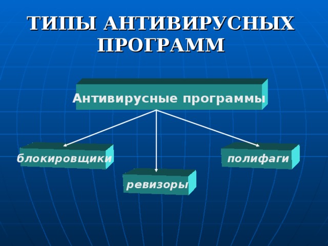 ТИПЫ АНТИВИРУСНЫХ ПРОГРАММ Антивирусные программы блокировщики полифаги ревизоры 