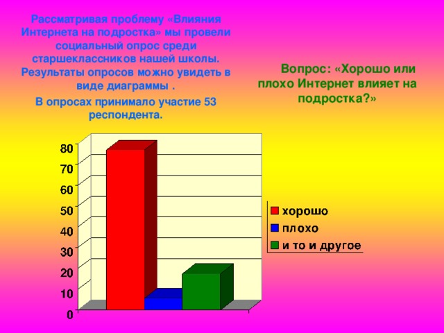 Рассматривая проблему «Влияния Интернета на подростка» мы провели социальный опрос среди старшеклассников нашей школы. Результаты опросов можно увидеть в виде диаграммы . В опросах принимало участие 53 респондента. Вопрос: «Хорошо или плохо Интернет влияет на подростка?» 