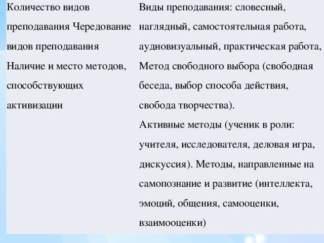 Количество видов преподавания Чередование видов преподавания Виды преподавания: словесный, наглядный, самостоятельная работа, аудиовизуальный, практическая работа, Наличие и место методов, способствующих активизации Метод свободного выбора (свободная беседа, выбор способа действия, свобода творчества).  Активные методы (ученик в роли: учителя, исследователя, деловая игра, дискуссия). Методы, направленные на самопознание и развитие (интеллекта, эмоций, общения, самооценки, взаимооценки) 