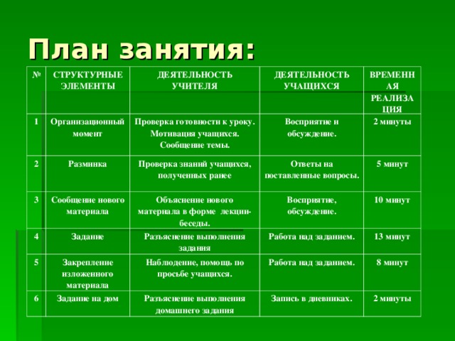 План занятия : № СТРУКТУРНЫЕ ЭЛЕМЕНТЫ 1 2 ДЕЯТЕЛЬНОСТЬ УЧИТЕЛЯ Организационный момент Разминка Проверка готовности к уроку. Мотивация учащихся. Сообщение темы. ДЕЯТЕЛЬНОСТЬ УЧАЩИХСЯ 3 Восприятие и обсуждение. Сообщение нового материала ВРЕМЕННАЯ РЕАЛИЗАЦИЯ Проверка знаний учащихся, полученных ранее 4 Задание Объяснение нового материала в форме лекции-беседы. Ответы на поставленные вопросы. 2 минуты 5 5 минут Разъяснение выполнения задания Восприятие, обсуждение. 6 Закрепление изложенного материала Работа над заданием. 10 минут Наблюдение, помощь по просьбе учащихся. Задание на дом 13 минут Работа над заданием. Разъяснение выполнения домашнего задания 8 минут Запись в дневниках. 2 минуты 