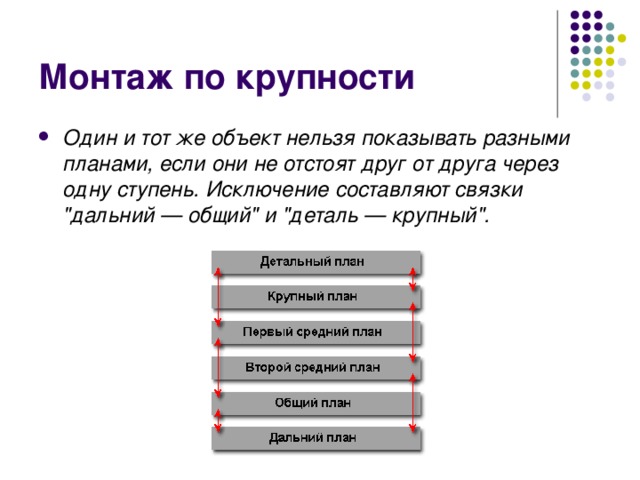 Монтаж по крупности Один и тот же объект нельзя показывать разными планами, если они не отстоят друг от друга через одну ступень. Исключение составляют связки 