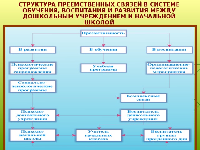 СТРУКТУРА ПРЕЕМСТВЕННЫХ СВЯЗЕЙ В СИСТЕМЕ ОБУЧЕНИЯ, ВОСПИТАНИЯ И РАЗВИТИЯ МЕЖДУ ДОШКОЛЬНЫМ УЧРЕЖДЕНИЕМ И НАЧАЛЬНОЙ ШКОЛОЙ 