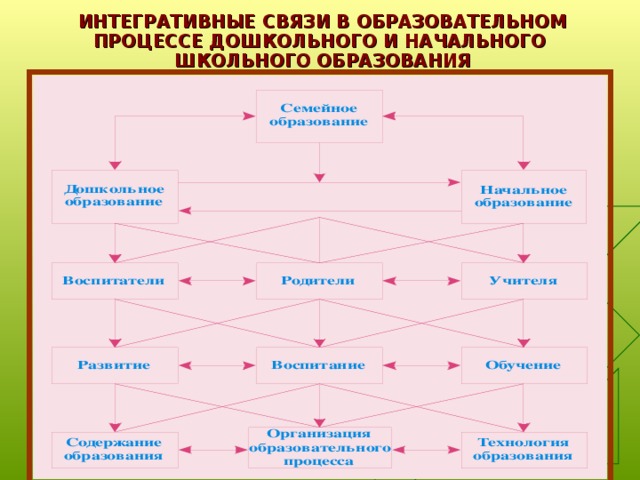 ИНТЕГРАТИВНЫЕ СВЯЗИ В ОБРАЗОВАТЕЛЬНОМ  ПРОЦЕССЕ ДОШКОЛЬНОГО И НАЧАЛЬНОГО ШКОЛЬНОГО ОБРАЗОВАНИЯ 