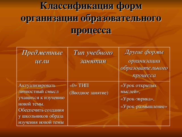 Классификация форм организации образовательного процесса Предметные цели Тип учебного занятия Актуализировать личностный смысл учащихся к изучению новой темы. Обеспечить создания у школьников образа изучения новой темы Другие формы организации образовательного процесса «0» ТИП (Вводное занятие) «Урок открытых мыслей», «Урок-эврика», «Урок-размышление» 