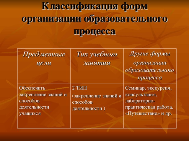 Классификация форм организации образовательного процесса Предметные цели Тип учебного занятия Обеспечить закрепление знаний и способов деятельности учащихся Другие формы организации образовательного процесса 2 ТИП (закрепление знаний и способов деятельности ) Семинар, экскурсия, консультация, лабораторно-практическая работа, «Путешествие» и др. 