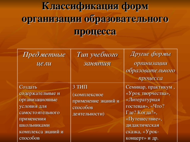 Классификация форм организации образовательного процесса Предметные цели Тип учебного занятия Создать содержательные и организационные условия для самостоятельного применения школьниками комплекса знаний и способов деятельности Другие формы организации образовательного процесса 3 ТИП (комплексное применение знаний и способов деятельности) Семинар, практикум , «Урок творчества», «Литературная гостевая», «Что? Где? Когда?», «Путешествие», дидактическая сказка, «Урок-концерт» и др. 