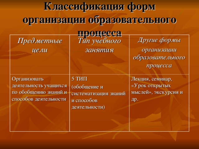 Классификация форм организации образовательного процесса Предметные цели Тип учебного занятия Организовать деятельность учащихся по обобщению знаний и способов деятельности Другие формы организации образовательного процесса 5 ТИП (обобщение и систематизация знаний и способов деятельности) Лекция, семинар, «Урок открытых мыслей», экскурсия и др. 