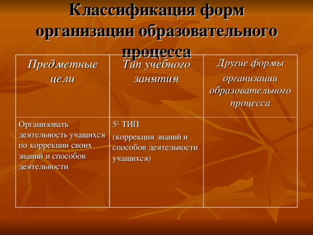 Классификация форм организации образовательного процесса Предметные цели Тип учебного занятия Организовать деятельность учащихся по коррекции своих знаний и способов деятельности Другие формы организации образовательного процесса 5 1 ТИП (коррекция знаний и способов деятельности учащихся) 