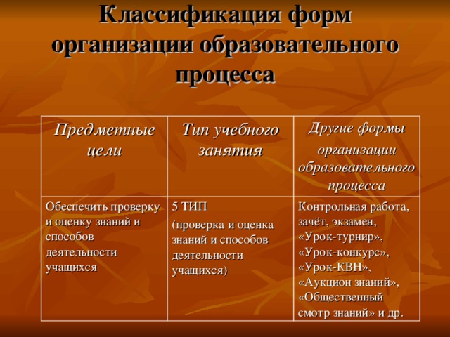 Классификация форм организации образовательного процесса Предметные цели Тип учебного занятия Обеспечить проверку и оценку знаний и способов деятельности учащихся Другие формы организации образовательного процесса 5 ТИП (проверка и оценка знаний и способов деятельности учащихся) Контрольная работа, зачёт, экзамен, «Урок-турнир», «Урок-конкурс», «Урок-КВН», «Аукцион знаний», «Общественный смотр знаний» и др. 