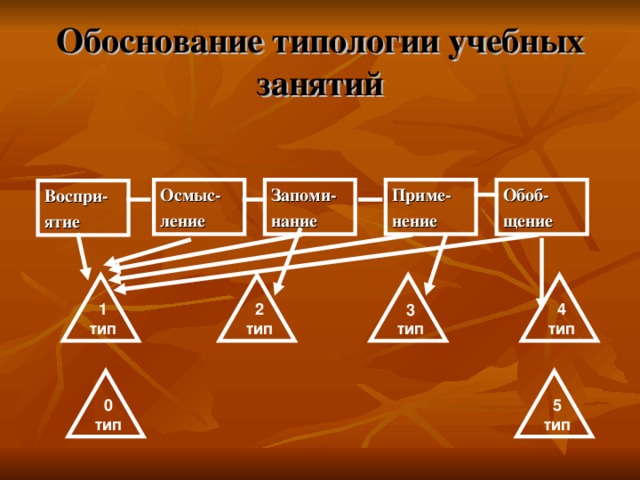 Обоснование типологии учебных занятий Приме- нение Запоми- нание Осмыс- ление Обоб- щение Воспри- ятие 4 тип 2 тип 1 тип 3 тип 5 тип 0 тип 