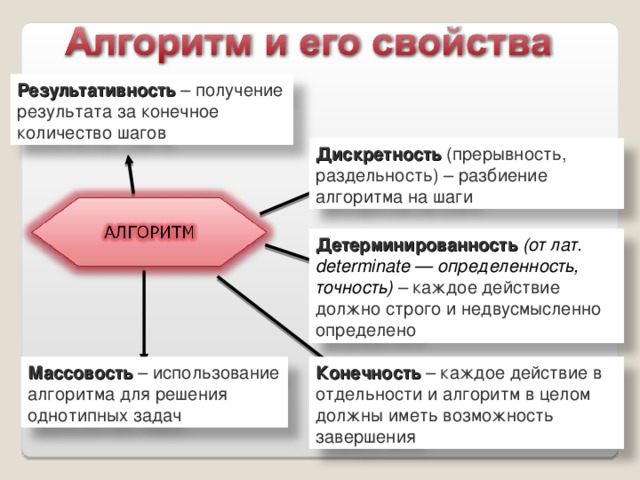 Результативность – получение результата за конечное количество шагов Результативность Дискретность (прерывность, раздельность) – разбиение алгоритма на шаги Дискретность Детерминированность (от лат.  determinate — определенность, точность)  – каждое действие должно строго и недвусмысленно определено Детерминированность Массовость – использование алгоритма для решения однотипных задач Конечность – каждое действие в отдельности и алгоритм в целом должны иметь возможность завершения Конечность Массовость  