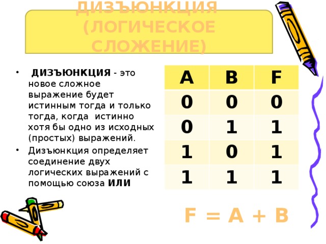 ДИЗЪЮНКЦИЯ (ЛОГИЧЕСКОЕ СЛОЖЕНИЕ)   ДИЗЪЮНКЦИЯ - это новое сложное выражение будет истинным тогда и только тогда, когда  истинно хотя бы одно из исходных (простых) выражений. Дизъюнкция определяет соединение двух логических выражений с помощью союза ИЛИ A B 0 0 0 F 1 0 1 1 0 1 1 1 1 F = A + B 