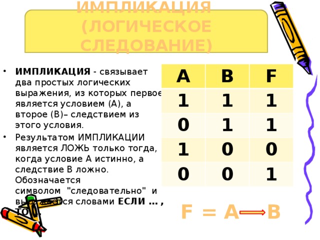 ИМПЛИКАЦИЯ (ЛОГИЧЕСКОЕ СЛЕДОВАНИЕ) ИМПЛИКАЦИЯ - связывает два простых логических выражения, из которых первое является условием (А), а второе (В)– следствием из этого условия. Результатом ИМПЛИКАЦИИ является ЛОЖЬ только тогда, когда условие А истинно, а следствие В ложно. Обозначается символом  