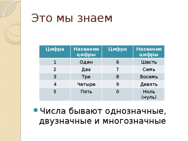 Это мы знаем Цифра Название цифры 1 Один 2 Цифра 3 Два 6 Название цифры Шесть Три 4 7 5 Четыре Семь 8 Восемь Пять 9 Девять 0 Ноль (нуль) Числа бывают однозначные, двузначные и многозначные 