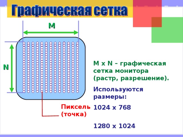 M M x N – графическая сетка монитора (растр, разрешение). Используются размеры: 1024 x 768 1280 x 1024 1440 x 900 и др. N В графическом режиме экран монитора состоит из точек (пикселей), которые образуют графическую сетку – растр или по-другому разрешение. Чем больше разрешение экрана, тем мельче будут элементы изображения и выше его чёткость ( далее учитель демонстрирует, как можно изменить разрешение экрана в установленной на компьютере учителя операционной системе ). Пиксель (точка) 