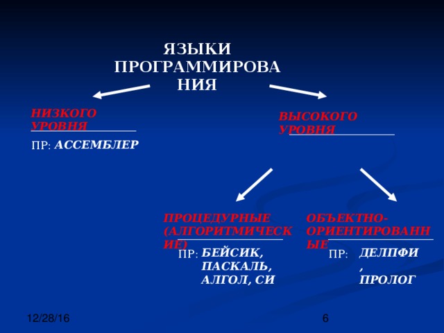 ЯЗЫКИ ПРОГРАММИРОВАНИЯ НИЗКОГО УРОВНЯ ВЫСОКОГО УРОВНЯ ___________________ ПР: ___________________ АССЕМБЛЕР ОБЪЕКТНО-ОРИЕНТИРОВАННЫЕ ПРОЦЕДУРНЫЕ (АЛГОРИТМИЧЕСКИЕ) ___________________ ПР: ___________________ ПР: БЕЙСИК, ПАСКАЛЬ, АЛГОЛ, СИ ДЕЛПФИ, ПРОЛОГ 