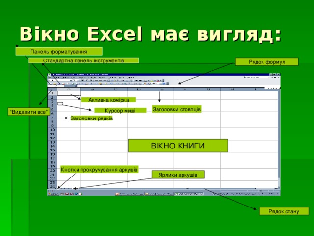 Вікно Excel має вигляд: Панель форматування Стандартна панель інструментів Рядок формул Активна комірка Заголовки стовпців “ Видалити все” Курсор миші Заголовки рядків ВІКНО КНИГИ Кнопки прокручування аркушів Ярлики аркушів Рядок стану 