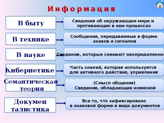 Информация В быту Сведения об окружающем мире и протекающих в нем процессах Сообщения, передаваемые в форме  знаков и сигналов В технике Сведения, которые снимают неопределенность В науке Часть знаний, которая используется для активного действия, управления Кибернетике  Семантическая  теория (Смысл общения)  Сведения, обладающие новизной Все то, что зафиксировано в знаковой форме в виде документов Докумен талистика 