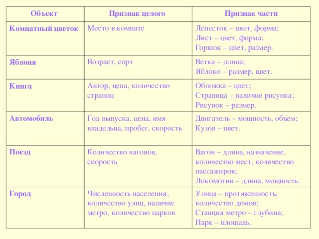 Объект Комнатный цветок Признак целого Место в комнате Яблоня Признак части Книга Возраст, сорт Лепесток – цвет, форма; Лист – цвет, форма; Горшок – цвет, размер. Автор, цена, количество страниц Ветка – длина; Яблоко – размер, цвет. Автомобиль Обложка – цвет; Страница – наличие рисунка; Рисунок – размер. Год выпуска, цена, имя владельца, пробег, скорость Поезд Количество вагонов, скорость Город Двигатель – мощность, объем; Кузов – цвет. Численность населения, количество улиц, наличие метро, количество парков Вагон – длина, назначение, количество мест, количество пассажиров; Локомотив – длина, мощность. Улица – протяженность, количество домов; Станция метро – глубина; Парк – площадь. 