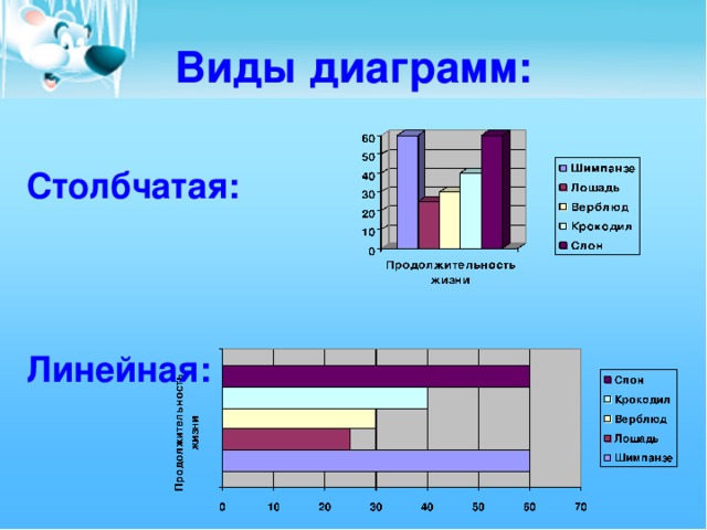 Виды диаграмм: Столбчатая: Линейная: 