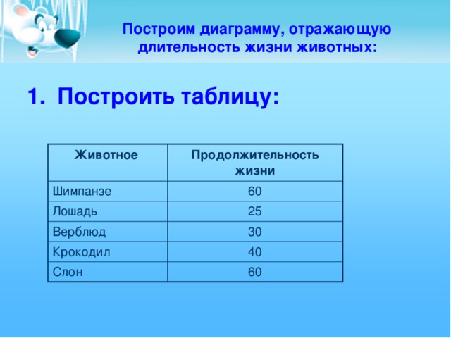 Построим диаграмму, отражающую длительность жизни животных: Построить таблицу:  Животное Шимпанзе Продолжительность жизни Лошадь 60 25 Верблюд Крокодил 30 Слон 40 60 