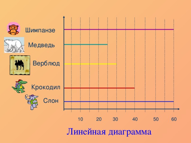 Шимпанзе Медведь Верблюд Крокодил Слон 10 20 30 40 50 60 Линейная диаграмма 