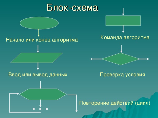 Блок-схема Команда алгоритма Начало или конец алгоритма Проверка условия Ввод или вывод данных . . . Повторение действий (цикл) 