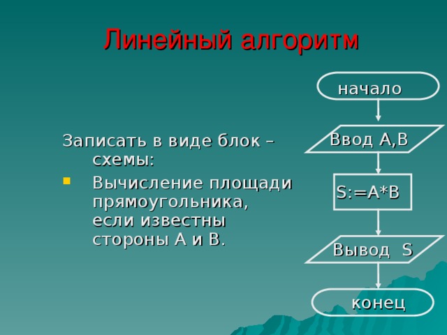 Линейный алгоритм Записать в виде блок – схемы: Вычисл ение площад и прямоугольника, если известны стороны А и В. начало Ввод А,В S:=А*В Вывод S конец 