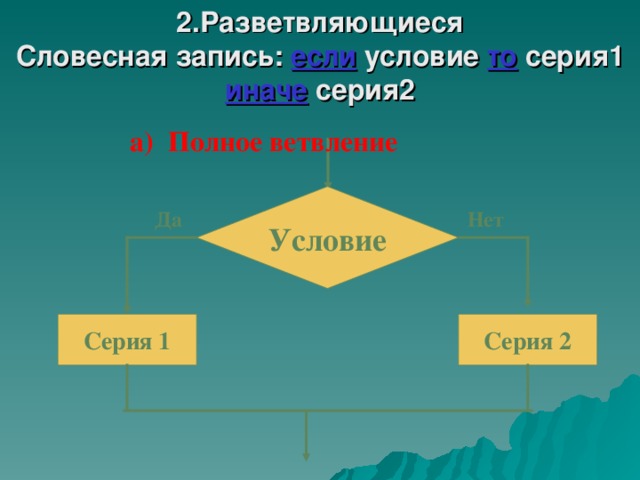 2.Разветвляющиеся  Словесная запись: если условие то серия1 иначе серия2 а) Полное ветвление Условие Да Нет Серия 1 Серия 2 
