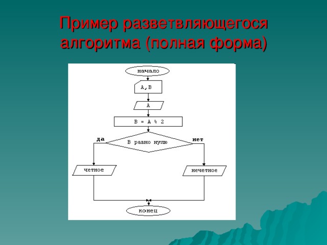 Пример разветвляющегося алгоритма (полная форма) 