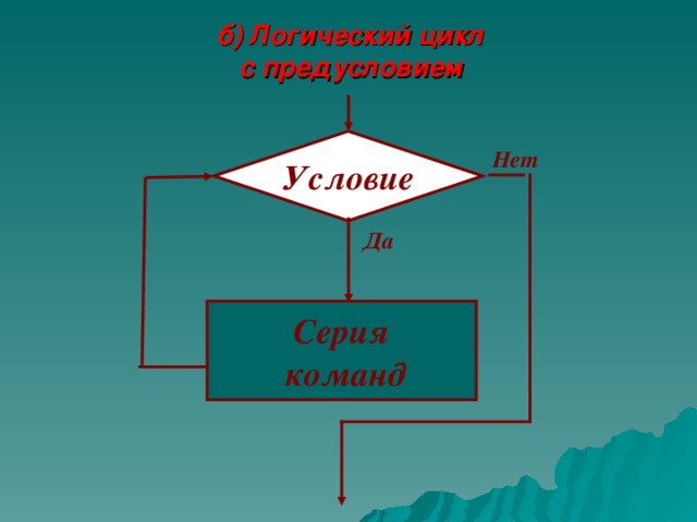 Словесная запись Для  I от А до В нц  серия Кц А – начальное значение, В – конечное значение, I - счетчик 