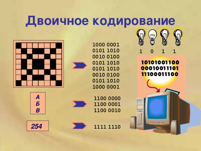 Двоичное кодирование 1000 0001 0101 1010 0010 0100 0101 1010 0101 1010 0010 0100 0101 1010 1000 0001 1 0 1 1 А Б В 1100 0000 1100 0001 1100 0010  254 1111 1110 