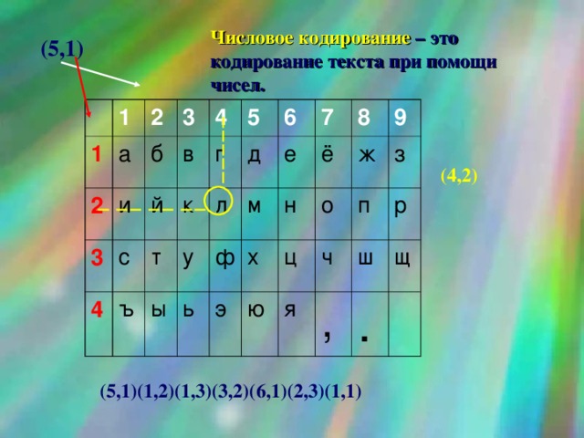 Числовое кодирование – это кодирование текста при помощи чисел.  (5,1) 1 1 а 2 2 и 3 б 3 с в й 4 4 т 5 к г ъ у д 6 ы л м 7 ф ь е х ё э 8 н 9 ж ц о ю ч з п я р , ш щ . (4,2) (5,1)(1,2)(1,3)(3,2)(6,1)(2,3)(1,1) 