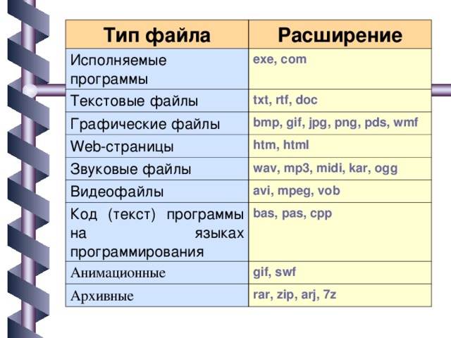 Тип файла Расширение Исполняемые программы exe, com Текстовые файлы txt, rtf, doc Графические файлы bmp , gif , jpg , png , pds , wmf Web-страницы Звуковые файлы htm, html wav, mp3, midi, kar, ogg Видеофайлы avi, mpeg , vob Код (текст) программы на языках программирования bas, pas, cpp  Анимационные gif, swf Архивные rar, zip, arj, 7z 